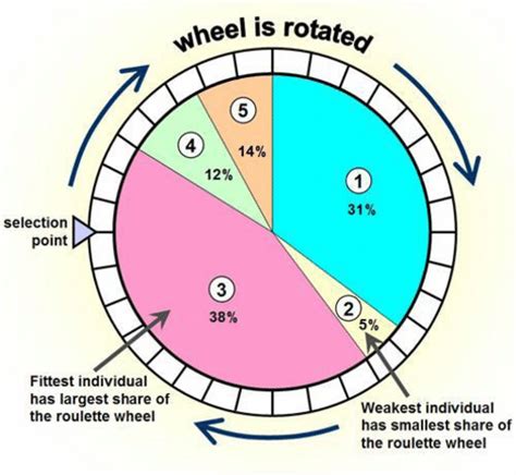 roulette wheel method.